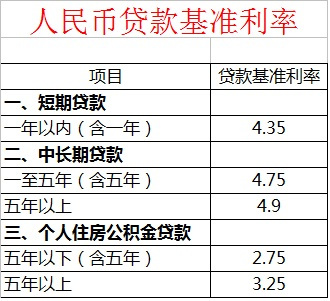 最新人民贷款利率及其影响