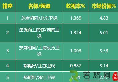 最新剧收视率排名，揭示观众最喜爱的剧集榜单