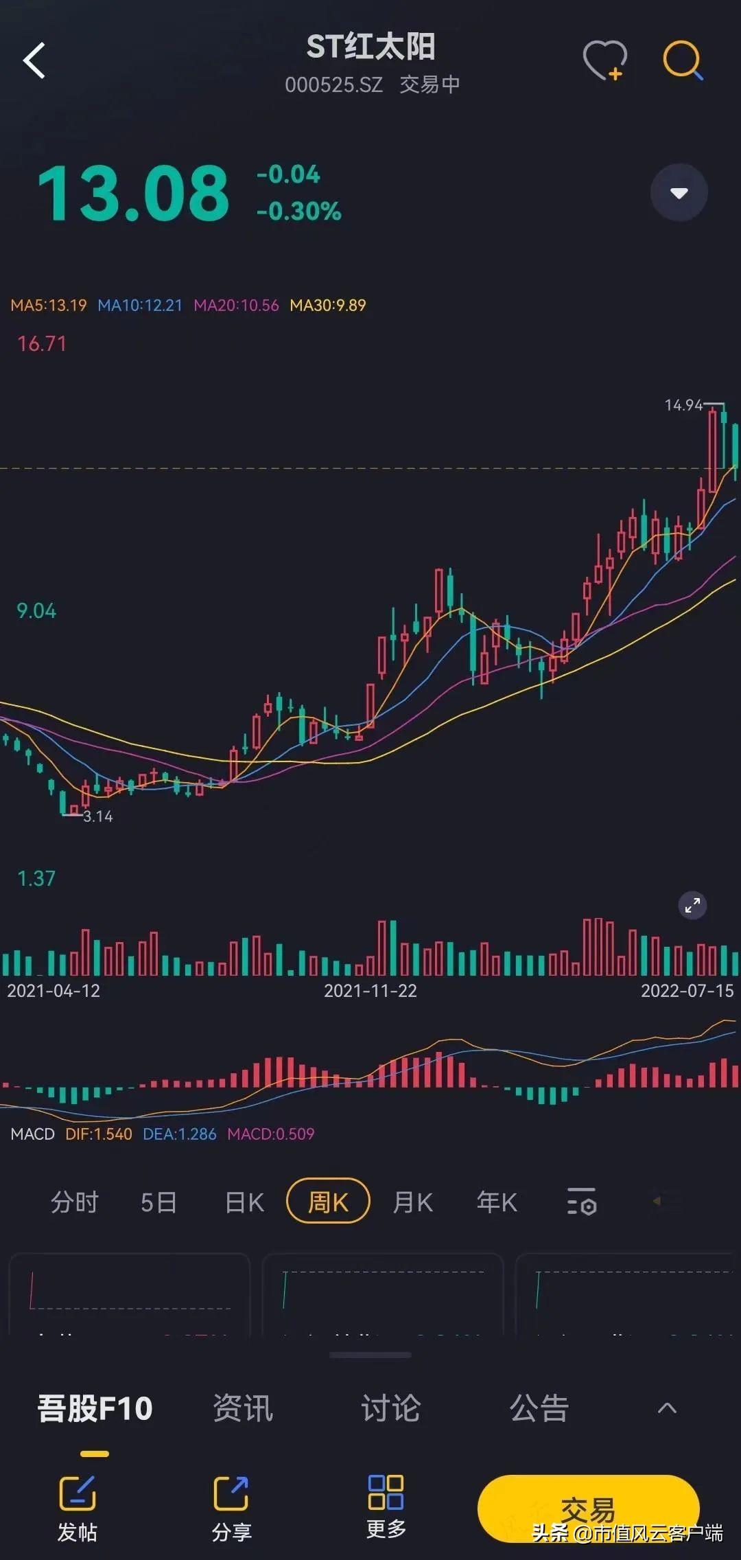 红太阳资金占用最新动态分析