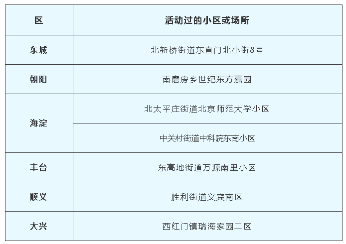 最新北京疫情街道名单及其影响