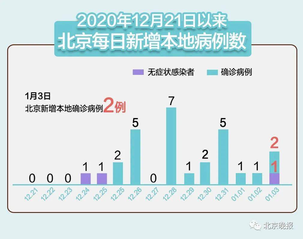 北京疫情最新情况概览