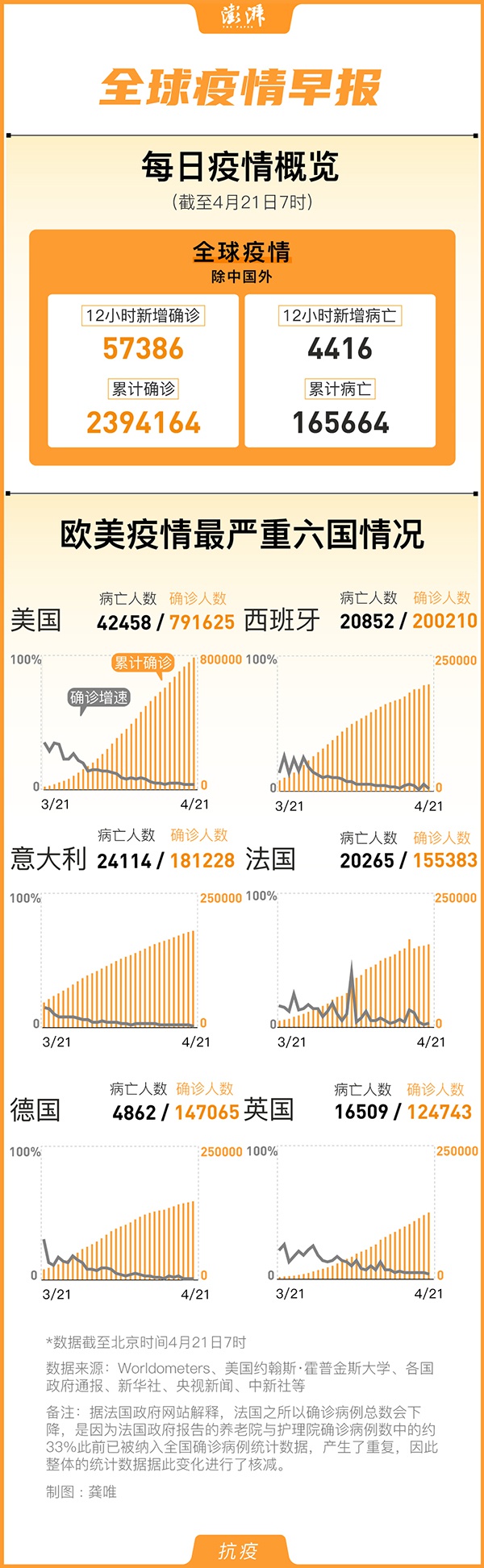 最新外国疫情情况通报