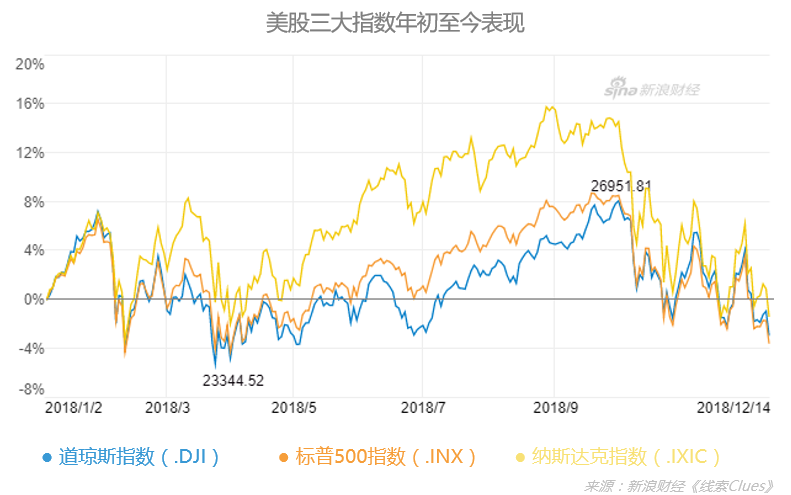 美三大指数最新动态分析