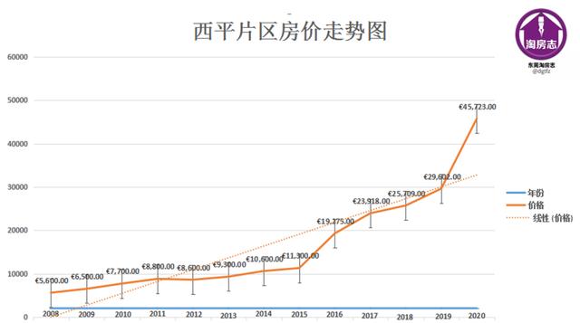 西平县房价最新价格动态及分析