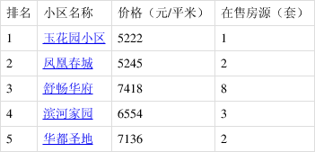 玉田县最新楼价概览