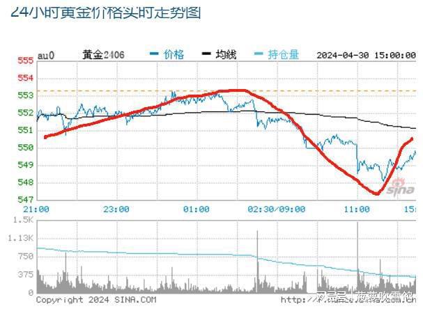 最新信息下黄金市场走势分析，黄金还会跌吗？