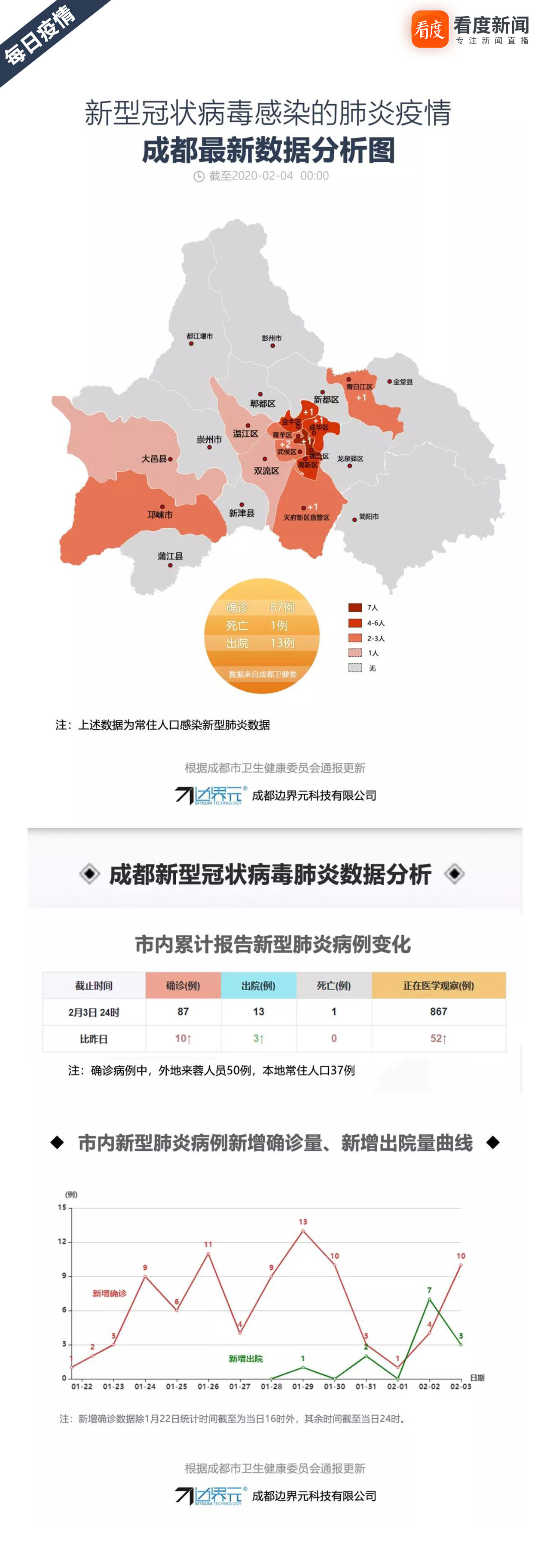 成都新冠状肺炎最新分布及其影响