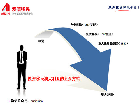 澳大利亚投资移民最新动态与趋势分析