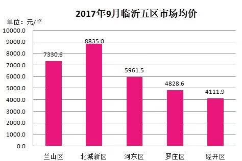 临沂房子最新价格行情分析