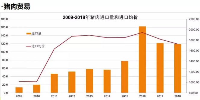 2019猪肉市场最新消息综述