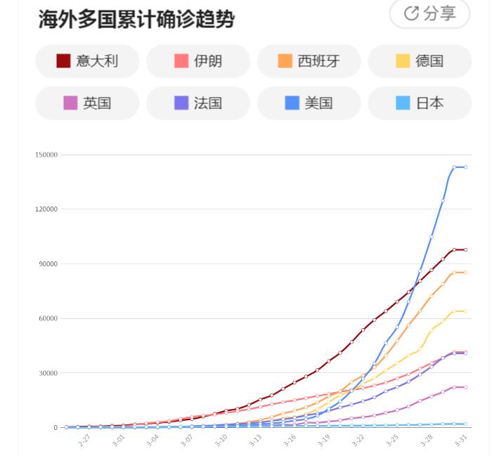 最新疫情动态，腾讯网全球疫情实时报道