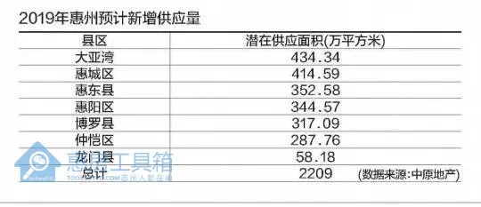 2019年惠州最新房价概览