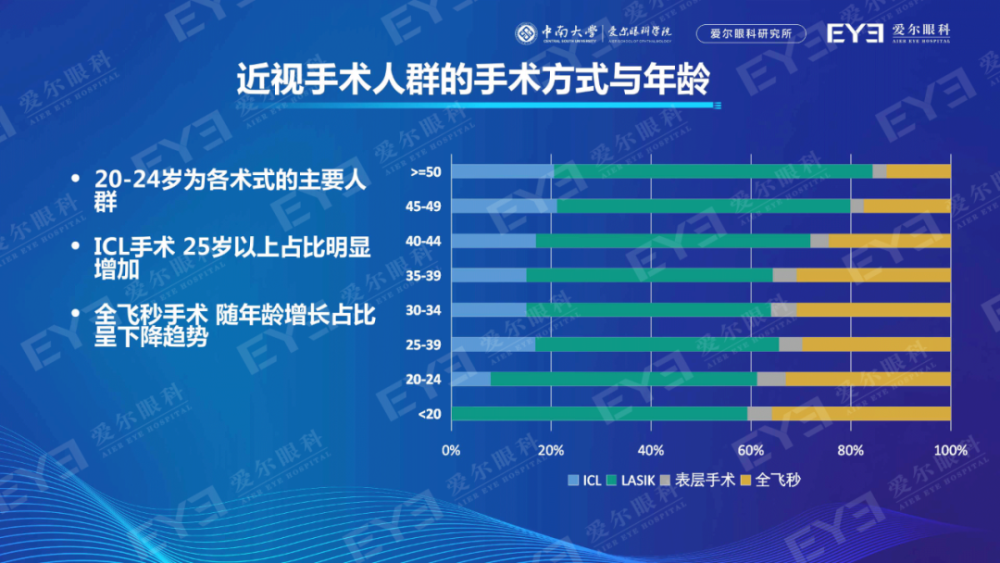 近视眼手术最新研究进展