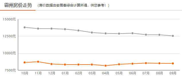 霸州房价最新走势图，市场分析与预测