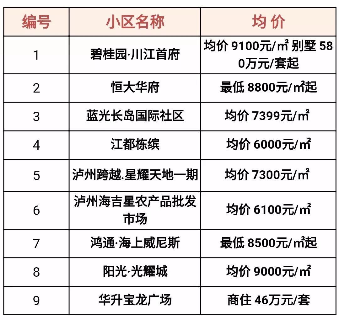 泸州新房最新房价解析