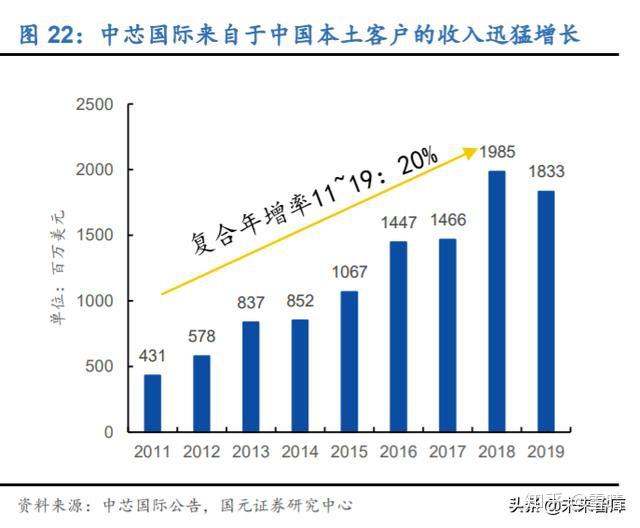 中芯国际最新情况深度解析