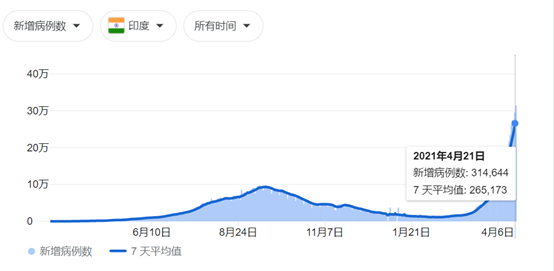 印度疫情最新日新增病例分析